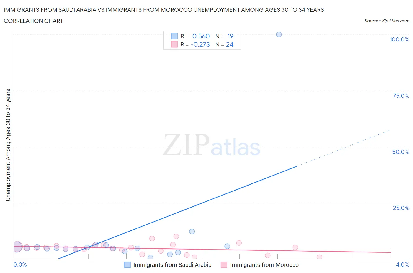 Immigrants from Saudi Arabia vs Immigrants from Morocco Unemployment Among Ages 30 to 34 years