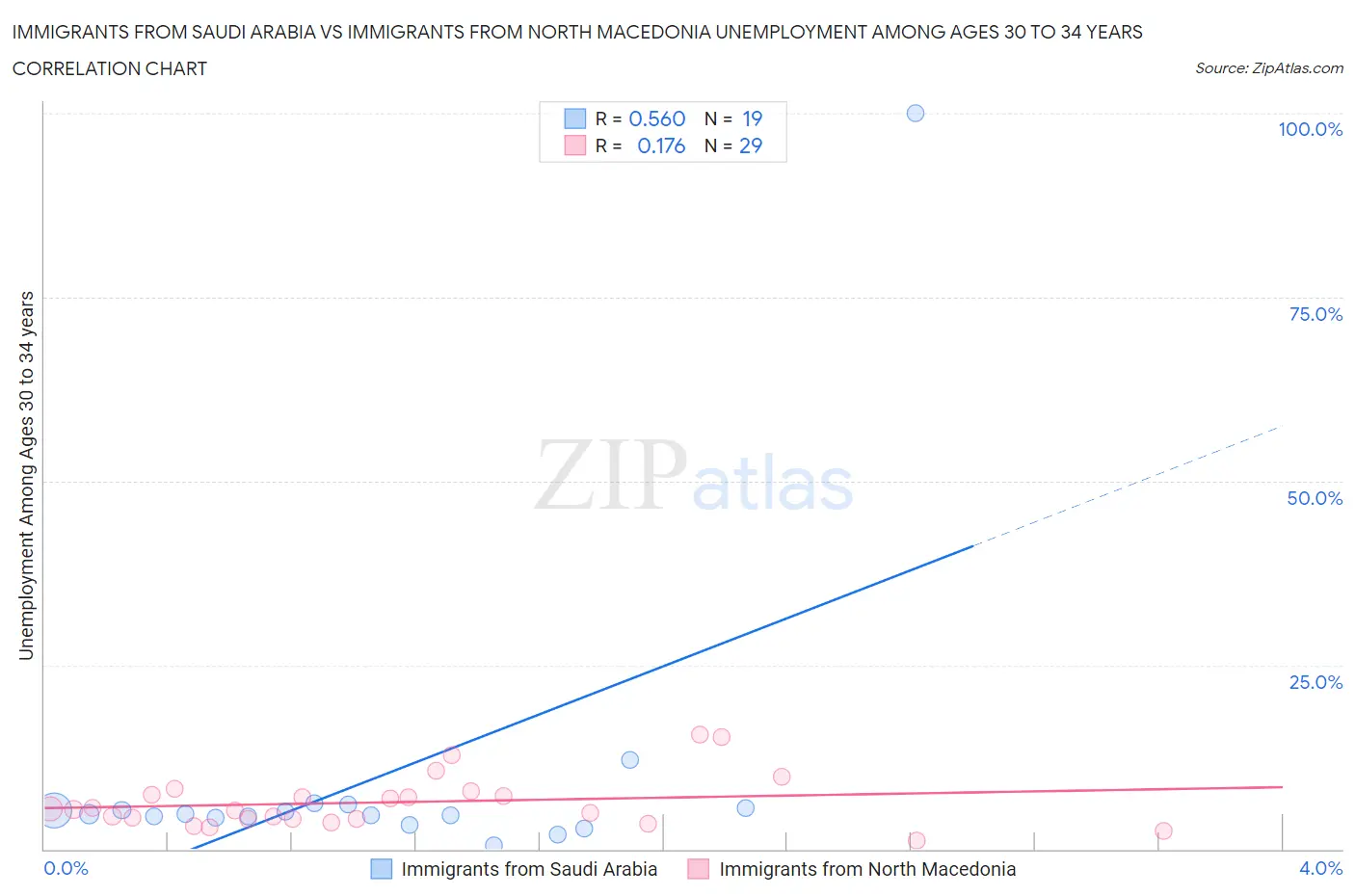 Immigrants from Saudi Arabia vs Immigrants from North Macedonia Unemployment Among Ages 30 to 34 years