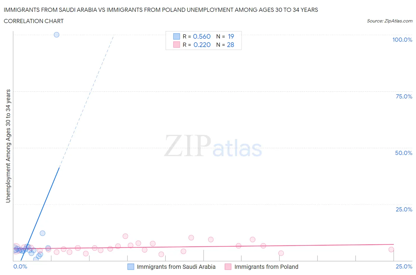 Immigrants from Saudi Arabia vs Immigrants from Poland Unemployment Among Ages 30 to 34 years