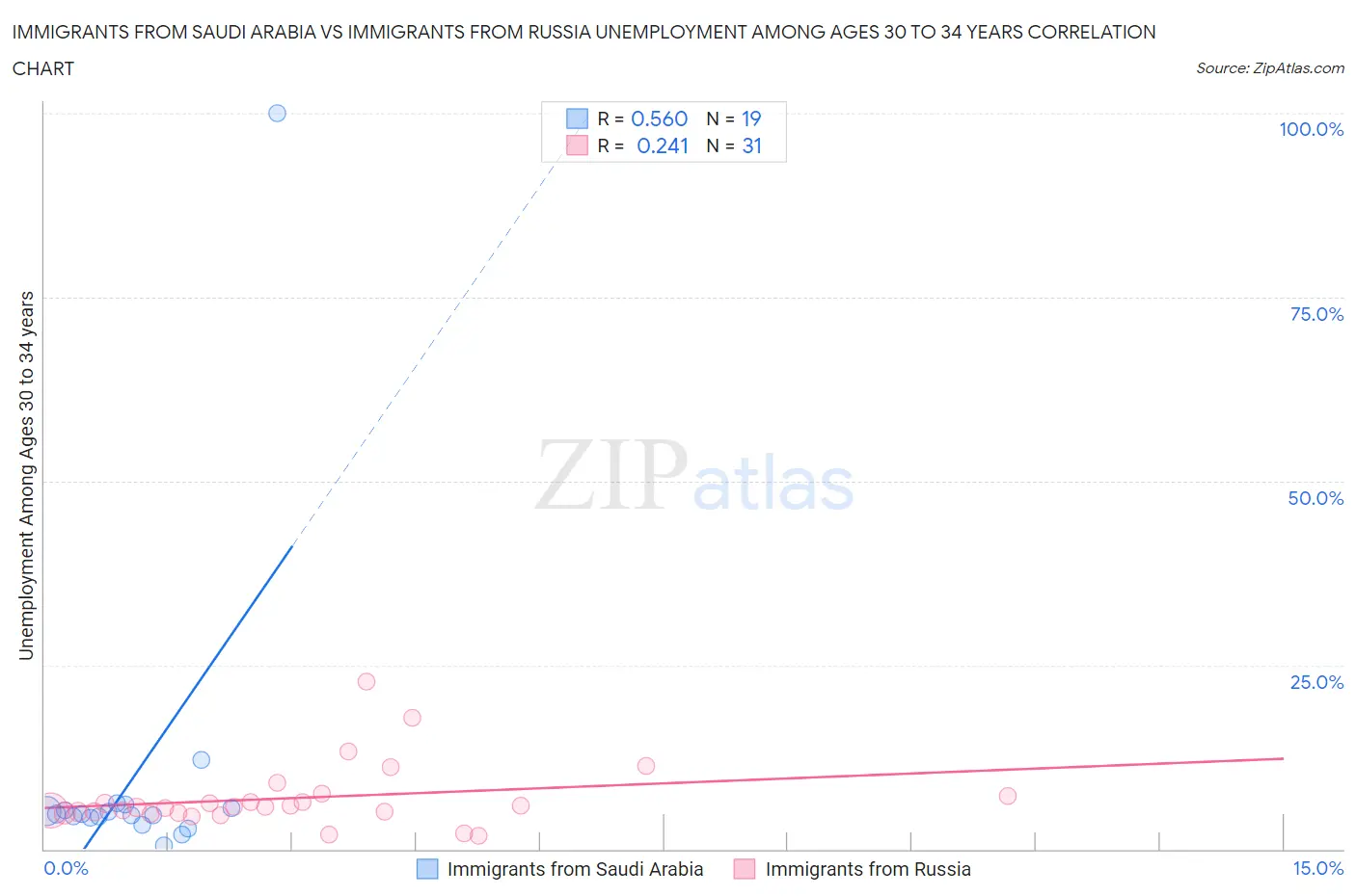 Immigrants from Saudi Arabia vs Immigrants from Russia Unemployment Among Ages 30 to 34 years