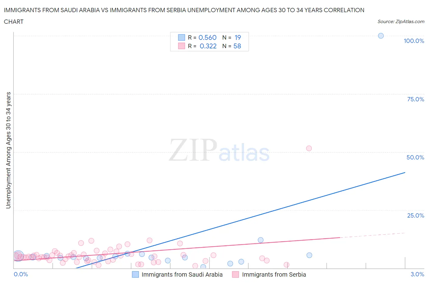 Immigrants from Saudi Arabia vs Immigrants from Serbia Unemployment Among Ages 30 to 34 years