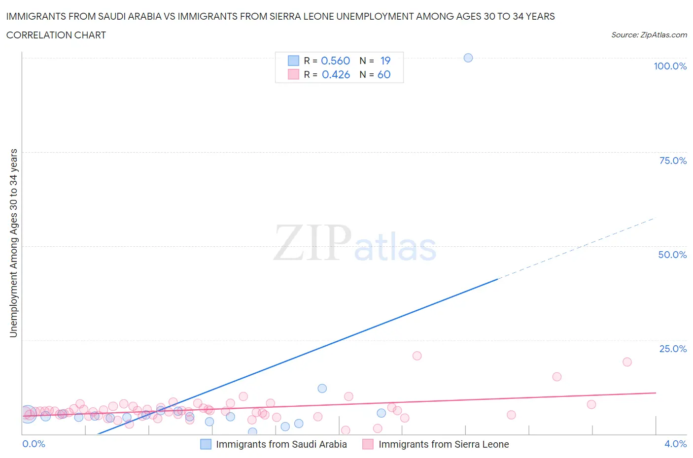 Immigrants from Saudi Arabia vs Immigrants from Sierra Leone Unemployment Among Ages 30 to 34 years