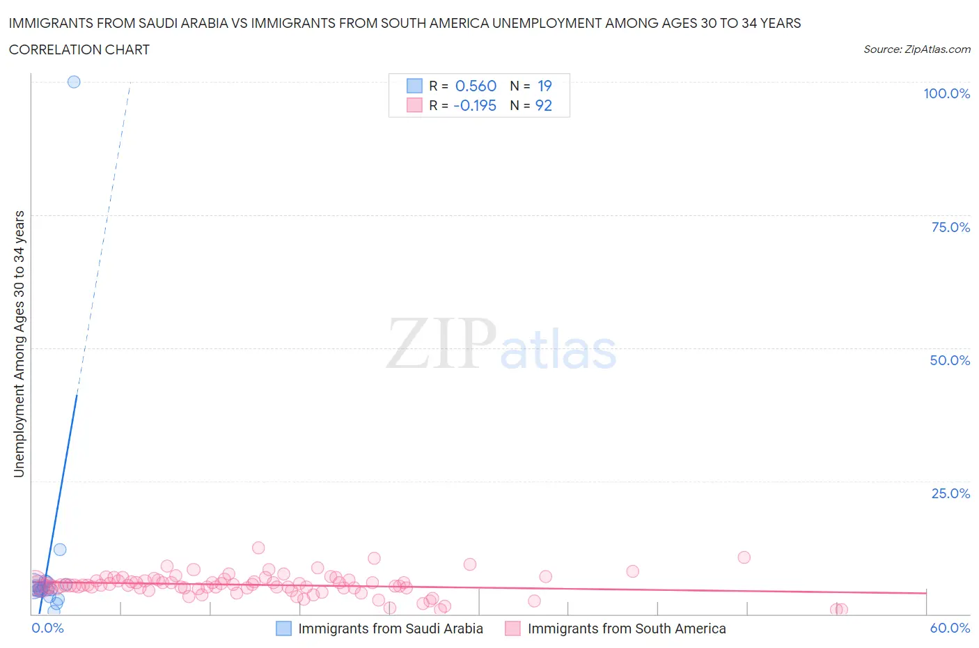 Immigrants from Saudi Arabia vs Immigrants from South America Unemployment Among Ages 30 to 34 years
