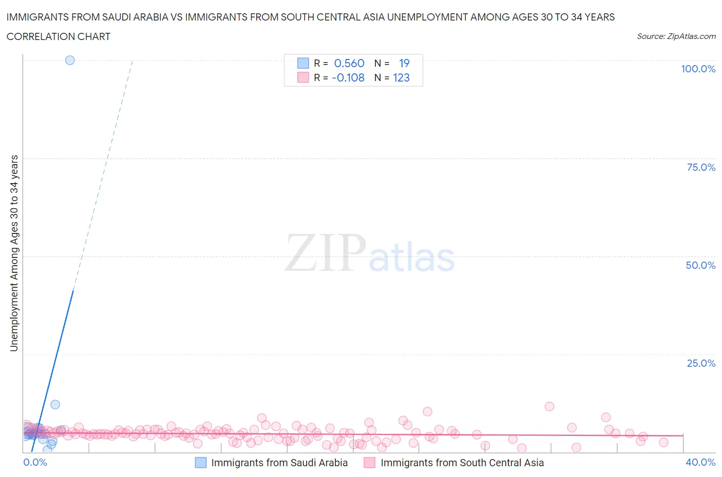 Immigrants from Saudi Arabia vs Immigrants from South Central Asia Unemployment Among Ages 30 to 34 years