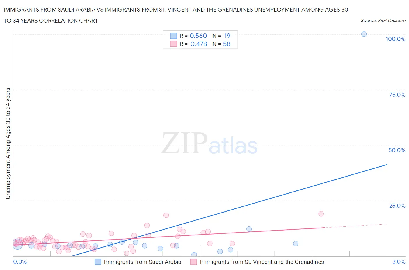 Immigrants from Saudi Arabia vs Immigrants from St. Vincent and the Grenadines Unemployment Among Ages 30 to 34 years