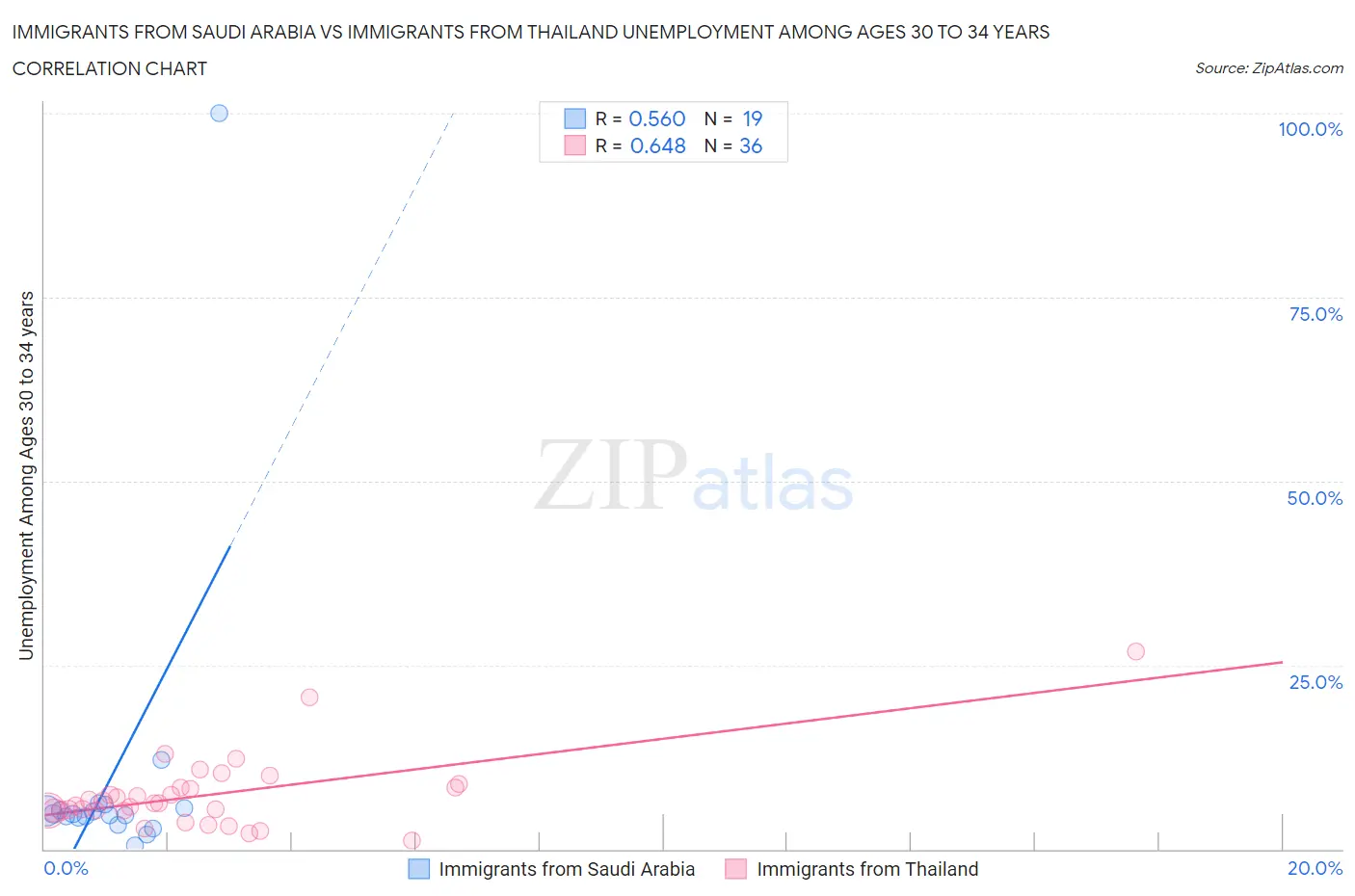 Immigrants from Saudi Arabia vs Immigrants from Thailand Unemployment Among Ages 30 to 34 years