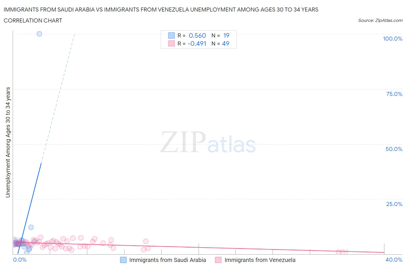 Immigrants from Saudi Arabia vs Immigrants from Venezuela Unemployment Among Ages 30 to 34 years