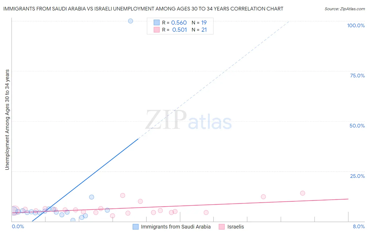 Immigrants from Saudi Arabia vs Israeli Unemployment Among Ages 30 to 34 years