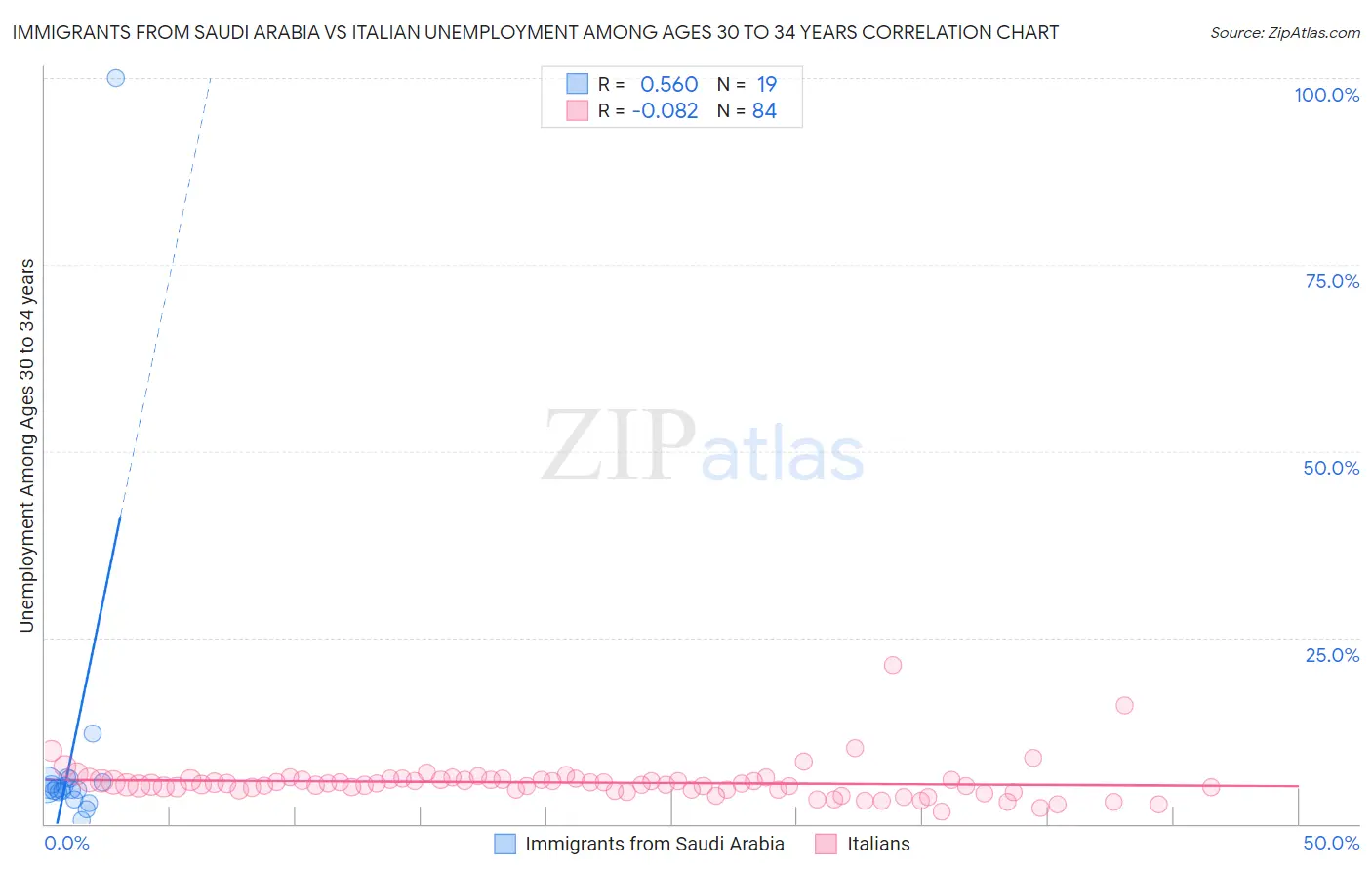 Immigrants from Saudi Arabia vs Italian Unemployment Among Ages 30 to 34 years