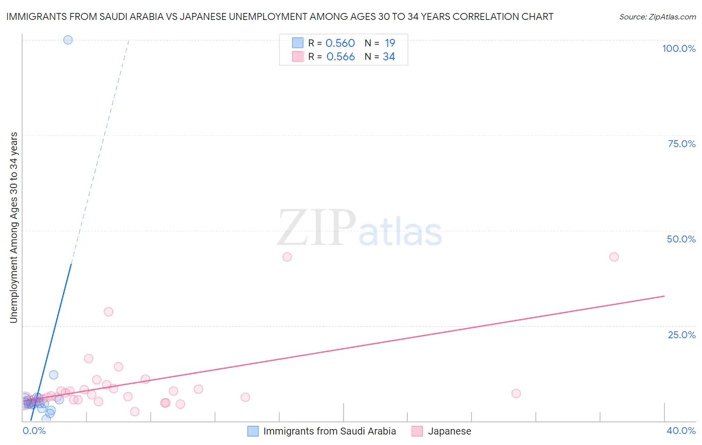 Immigrants from Saudi Arabia vs Japanese Unemployment Among Ages 30 to 34 years