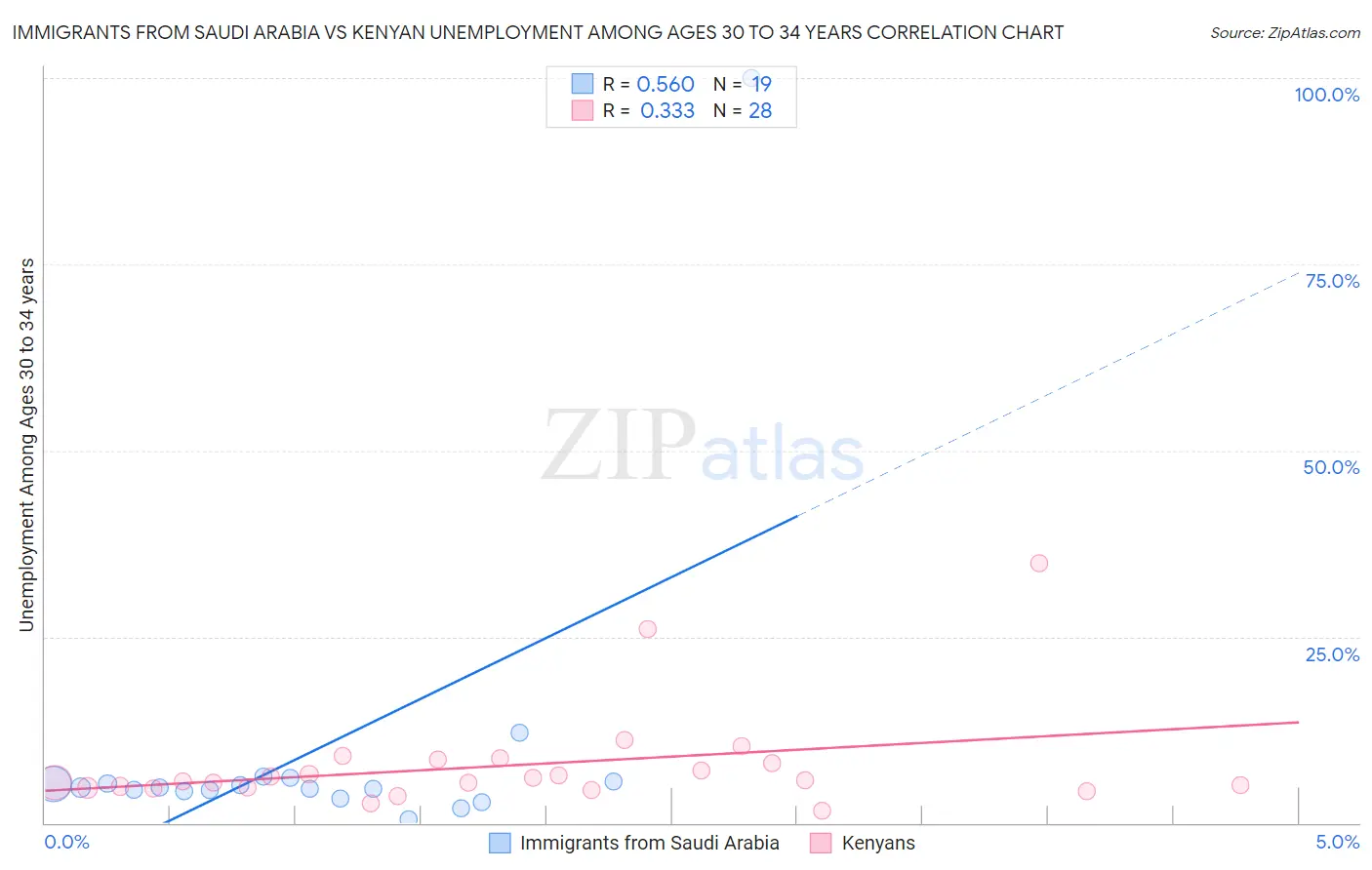 Immigrants from Saudi Arabia vs Kenyan Unemployment Among Ages 30 to 34 years