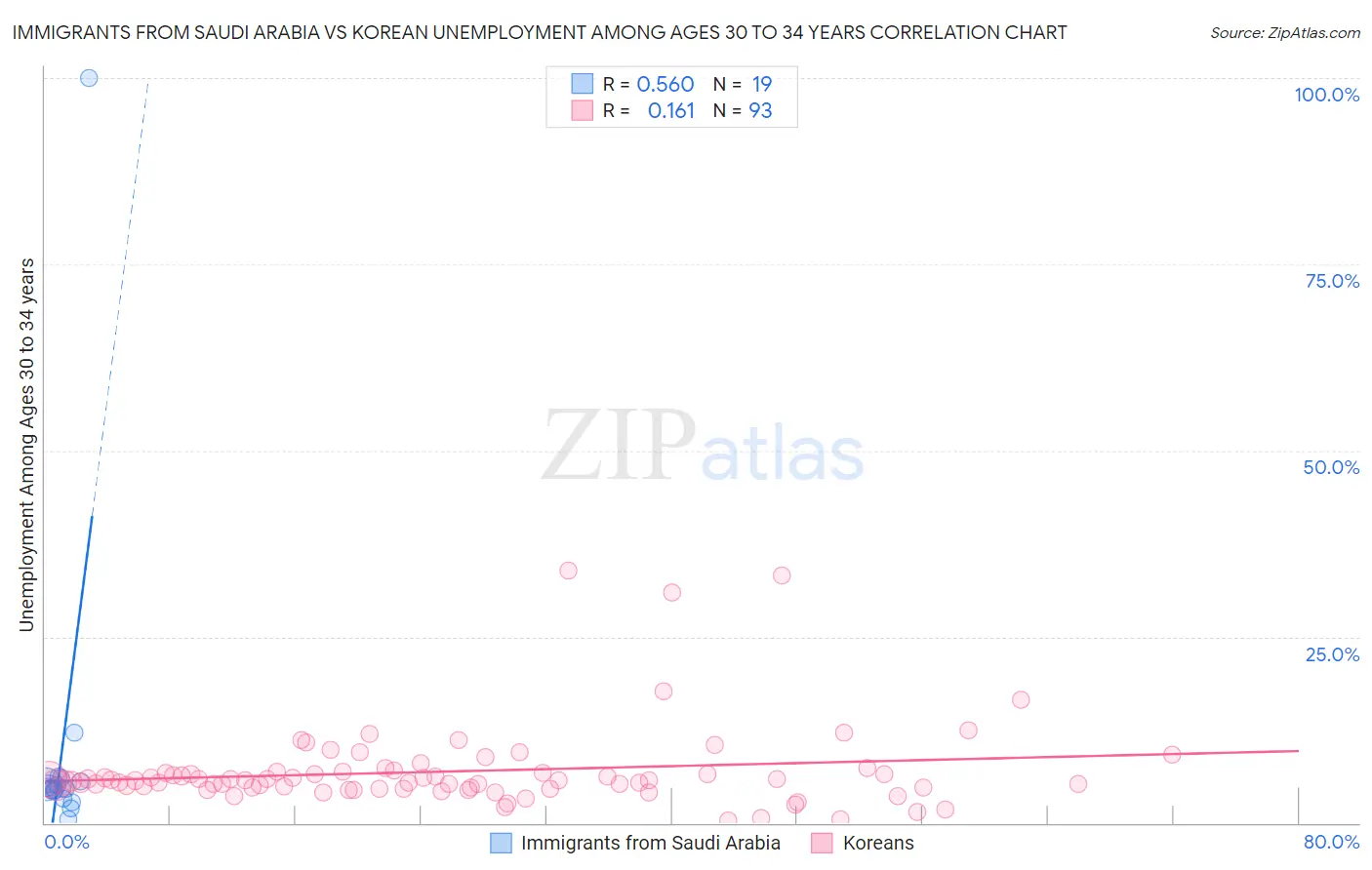 Immigrants from Saudi Arabia vs Korean Unemployment Among Ages 30 to 34 years