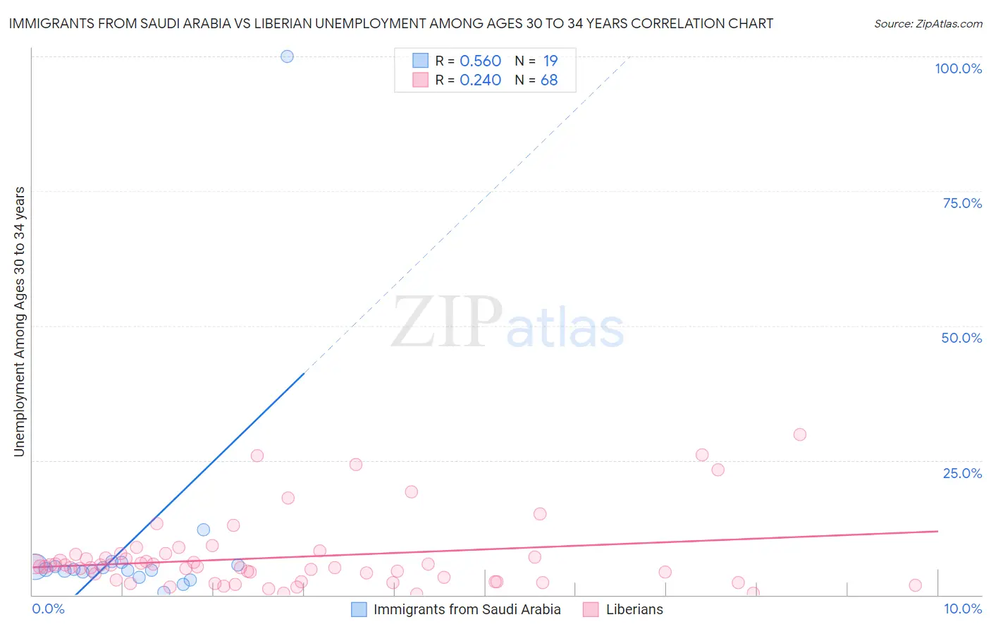 Immigrants from Saudi Arabia vs Liberian Unemployment Among Ages 30 to 34 years