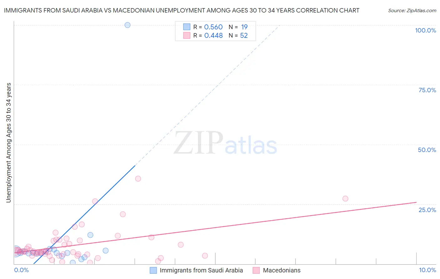 Immigrants from Saudi Arabia vs Macedonian Unemployment Among Ages 30 to 34 years