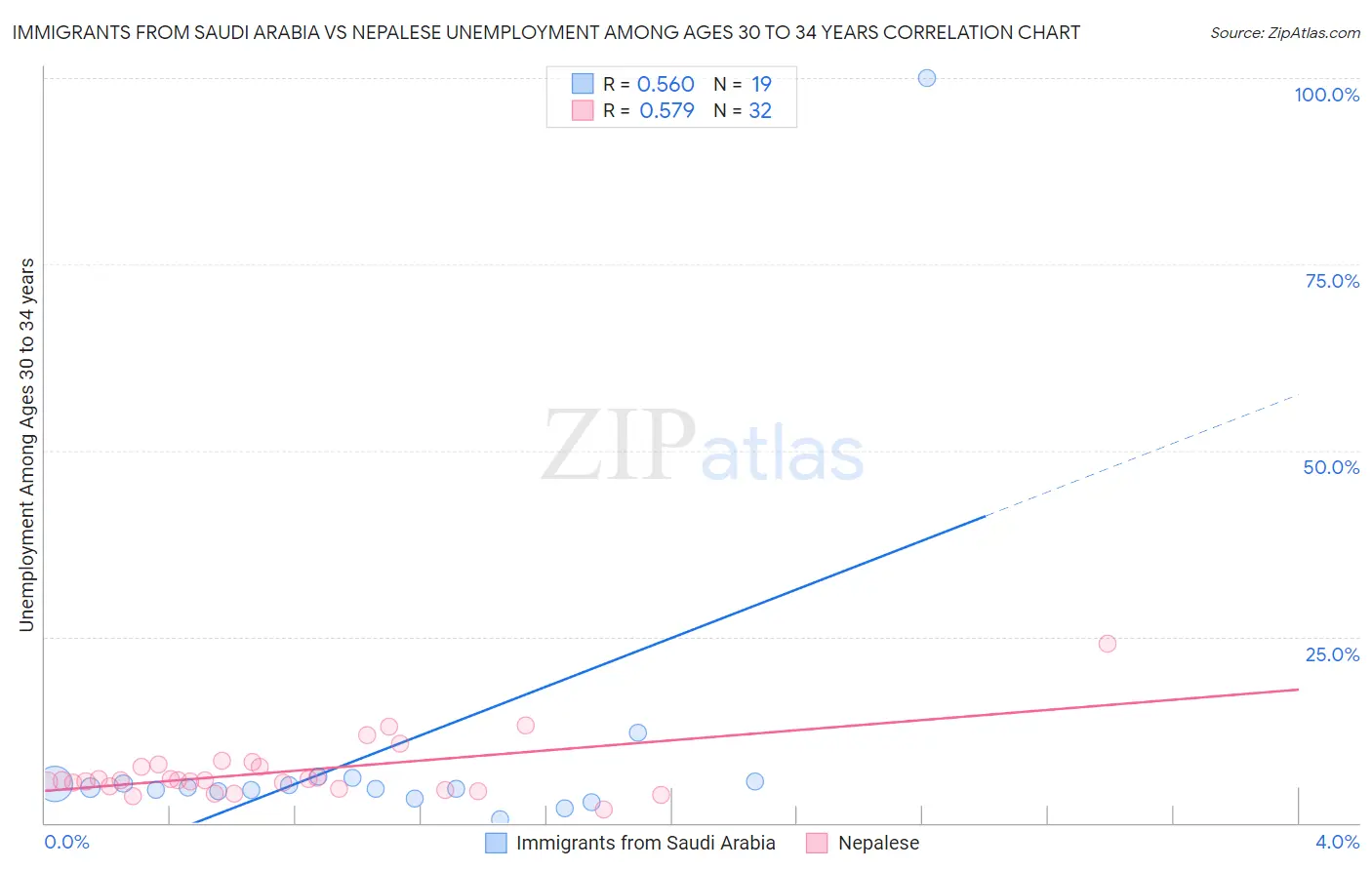 Immigrants from Saudi Arabia vs Nepalese Unemployment Among Ages 30 to 34 years