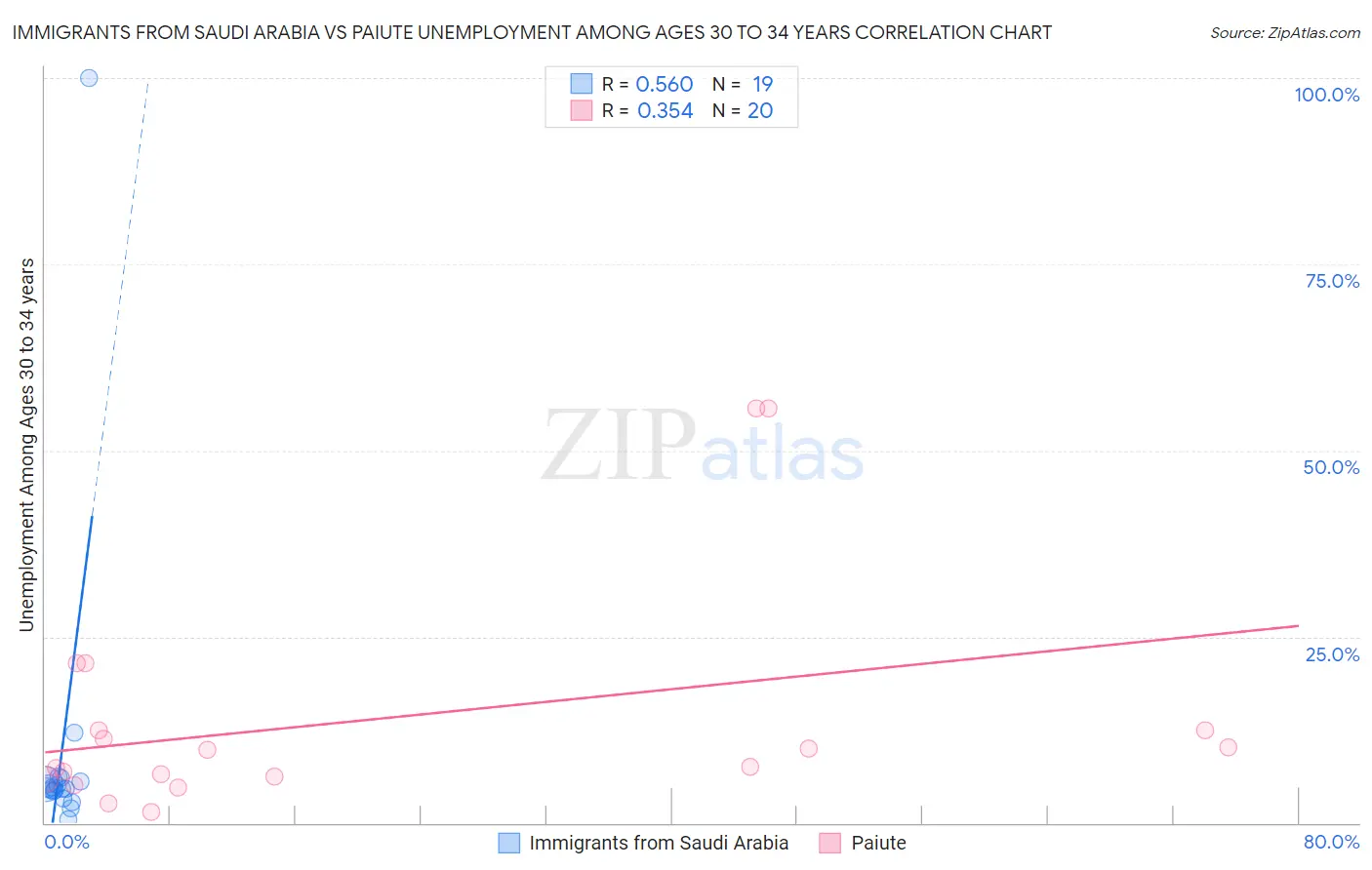 Immigrants from Saudi Arabia vs Paiute Unemployment Among Ages 30 to 34 years