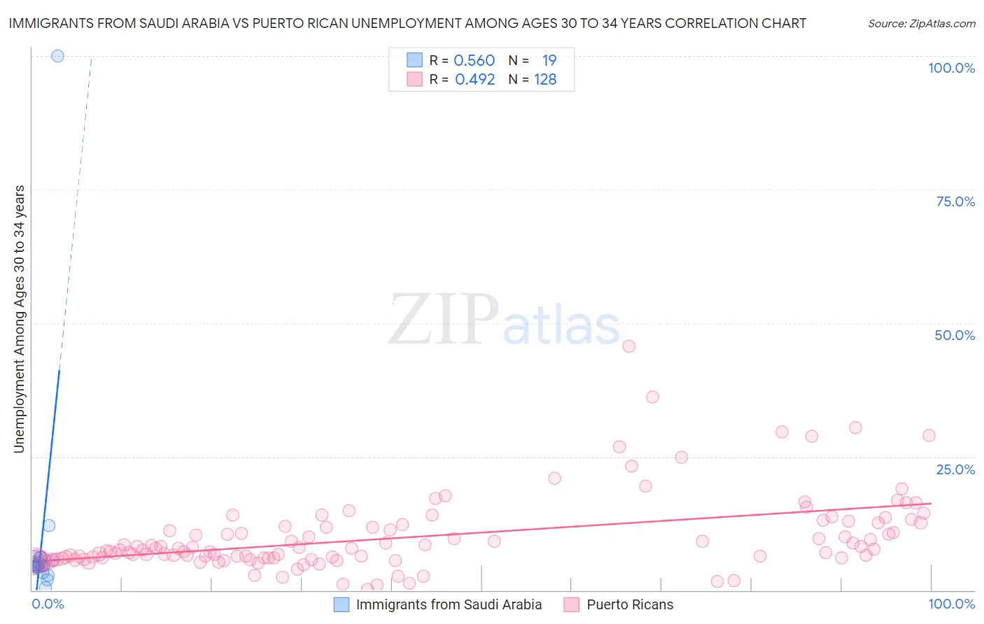 Immigrants from Saudi Arabia vs Puerto Rican Unemployment Among Ages 30 to 34 years