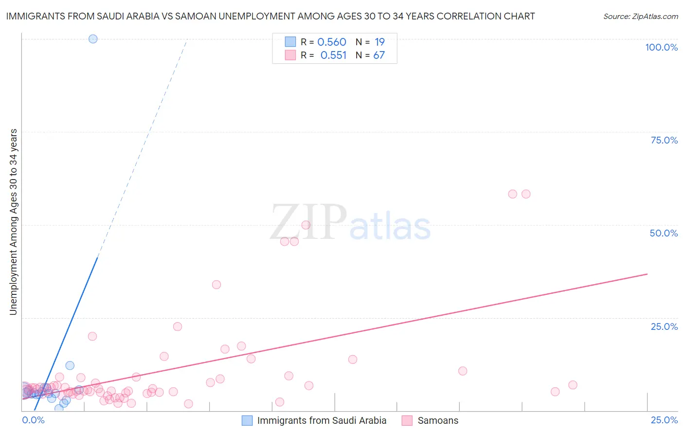 Immigrants from Saudi Arabia vs Samoan Unemployment Among Ages 30 to 34 years