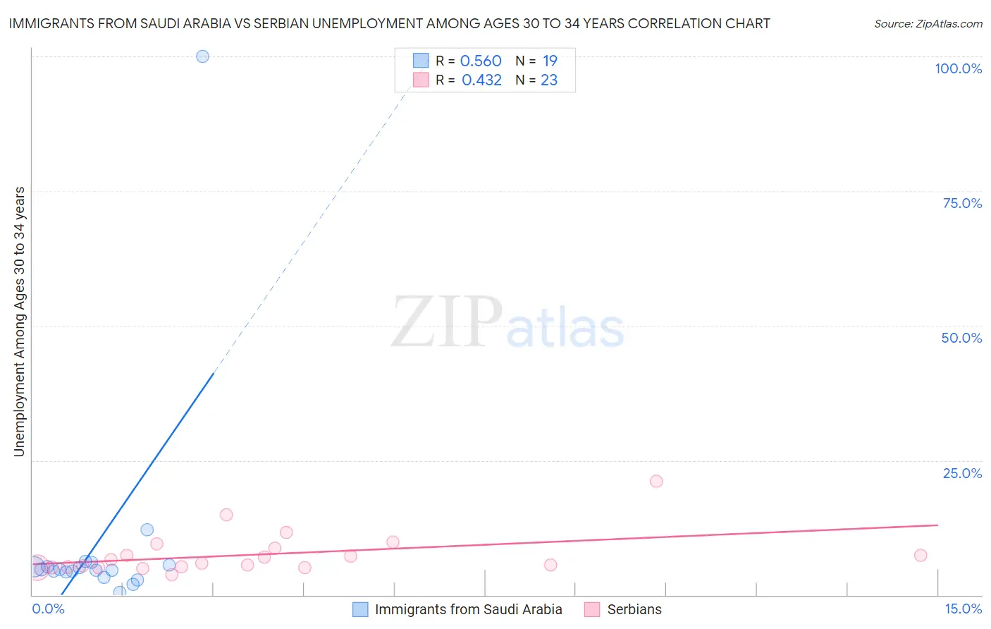 Immigrants from Saudi Arabia vs Serbian Unemployment Among Ages 30 to 34 years