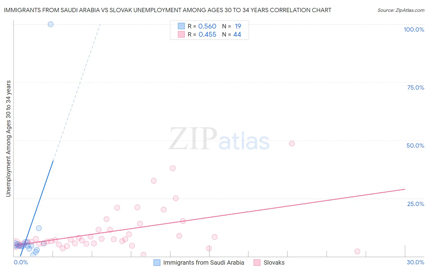 Immigrants from Saudi Arabia vs Slovak Unemployment Among Ages 30 to 34 years