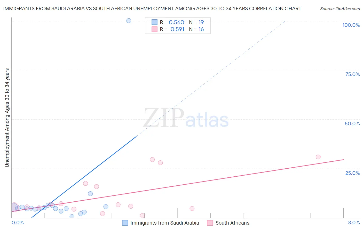 Immigrants from Saudi Arabia vs South African Unemployment Among Ages 30 to 34 years