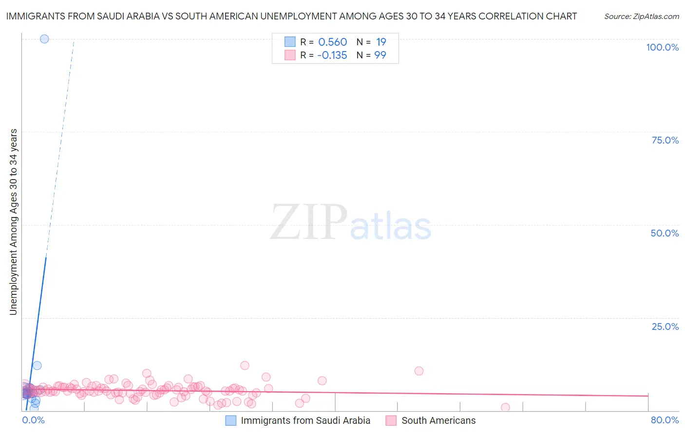 Immigrants from Saudi Arabia vs South American Unemployment Among Ages 30 to 34 years