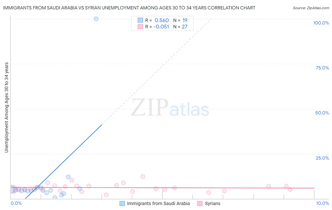 Immigrants from Saudi Arabia vs Syrian Unemployment Among Ages 30 to 34 years