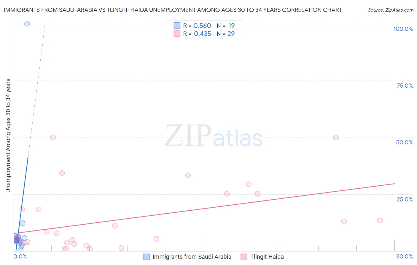 Immigrants from Saudi Arabia vs Tlingit-Haida Unemployment Among Ages 30 to 34 years