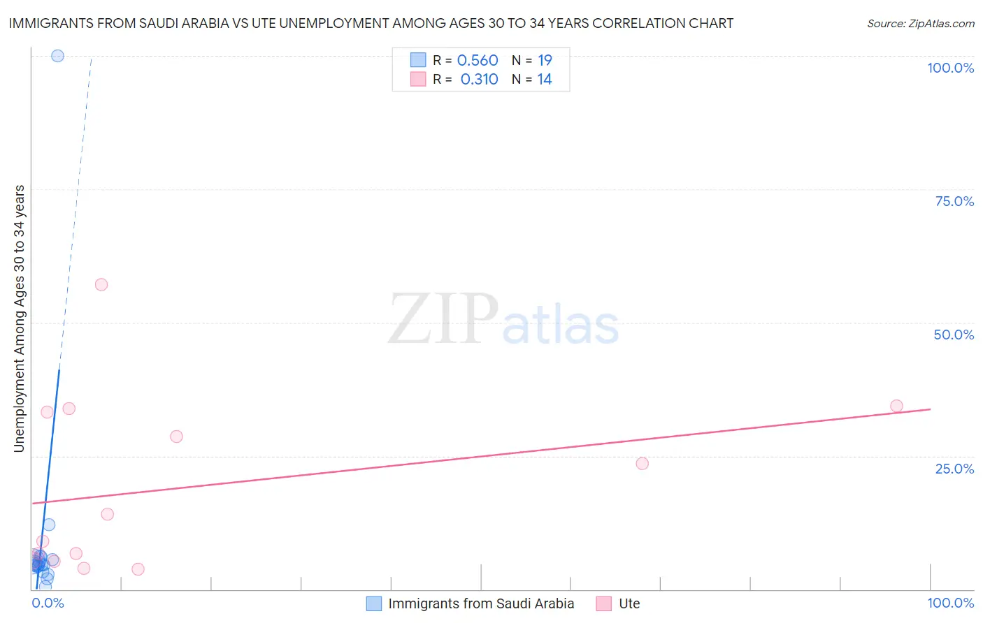Immigrants from Saudi Arabia vs Ute Unemployment Among Ages 30 to 34 years