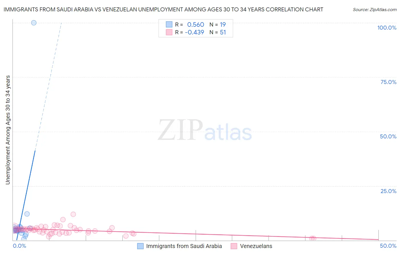 Immigrants from Saudi Arabia vs Venezuelan Unemployment Among Ages 30 to 34 years