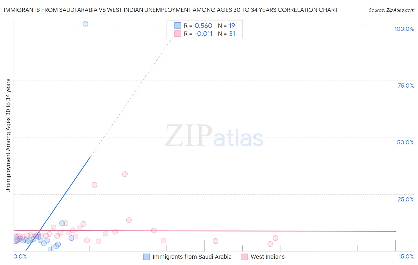 Immigrants from Saudi Arabia vs West Indian Unemployment Among Ages 30 to 34 years
