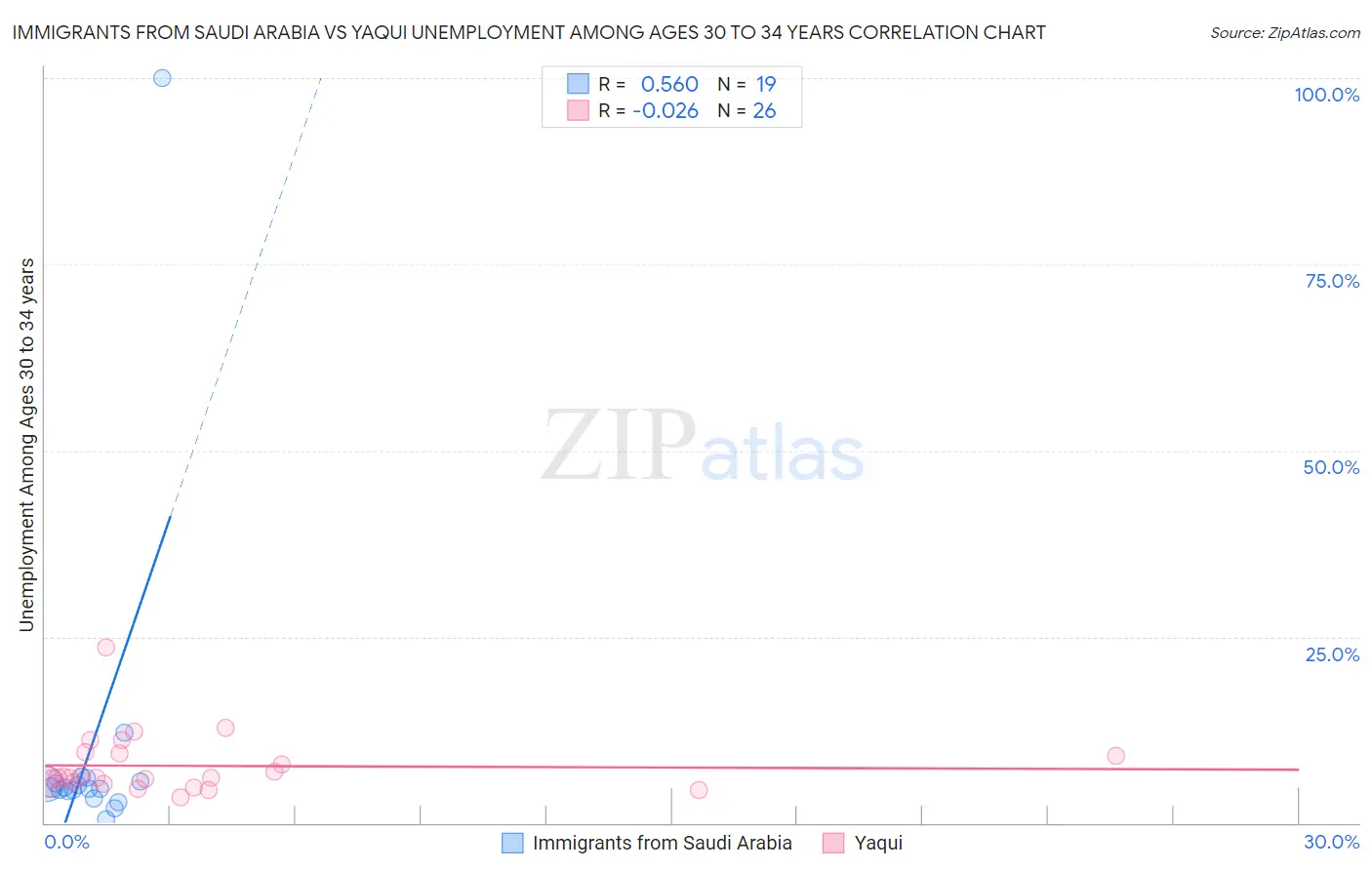 Immigrants from Saudi Arabia vs Yaqui Unemployment Among Ages 30 to 34 years