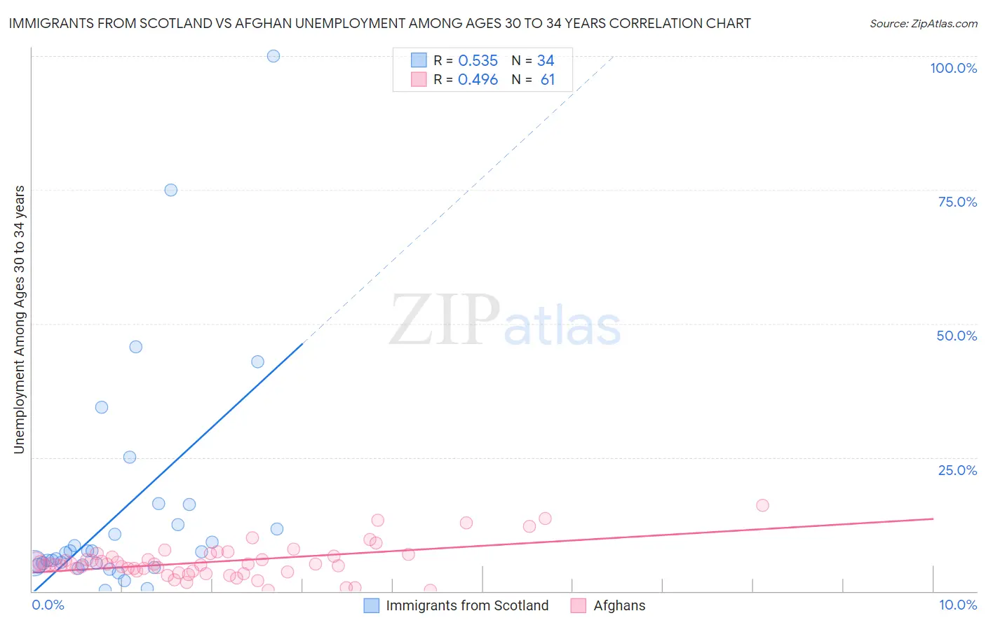 Immigrants from Scotland vs Afghan Unemployment Among Ages 30 to 34 years