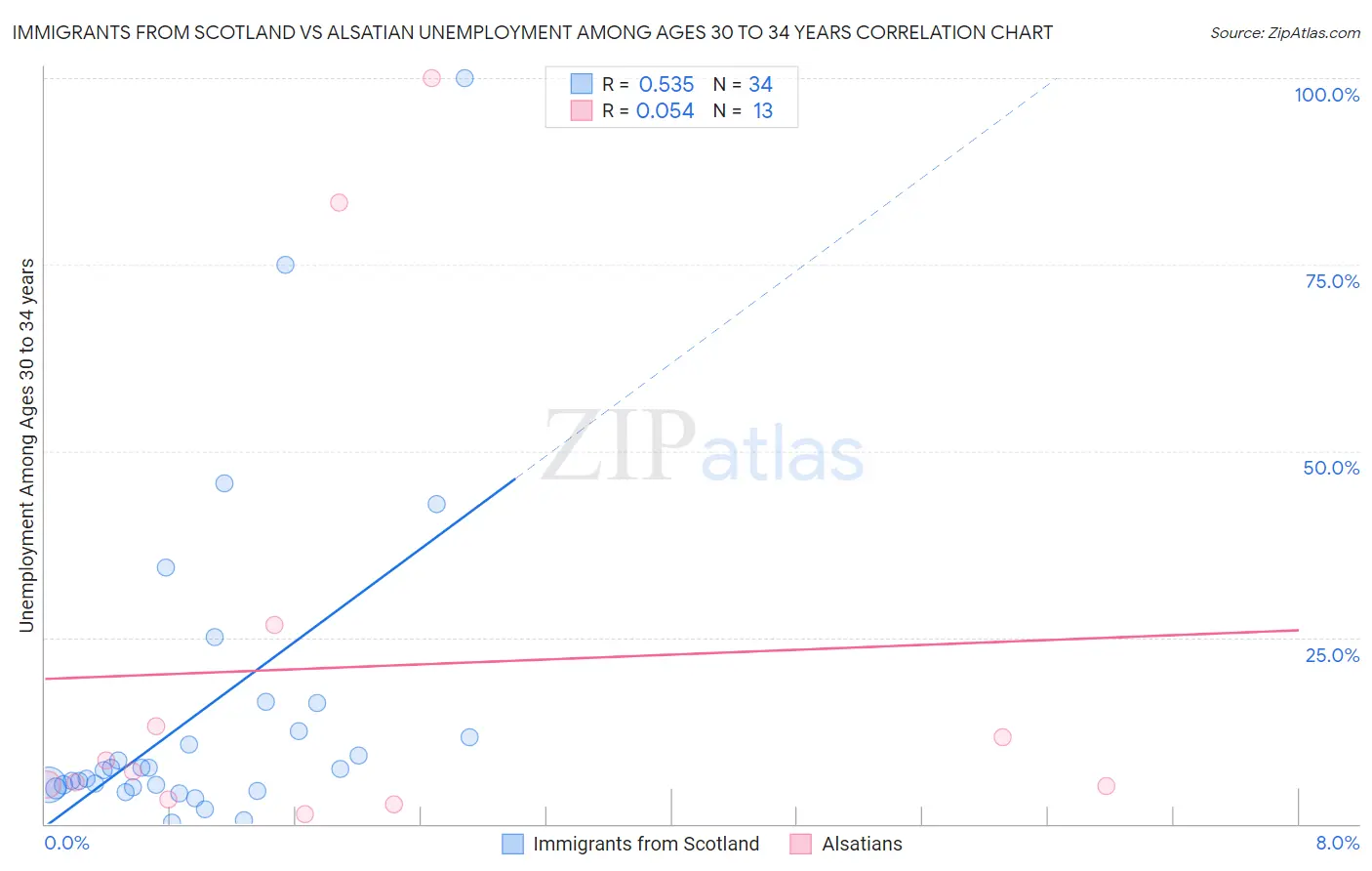 Immigrants from Scotland vs Alsatian Unemployment Among Ages 30 to 34 years