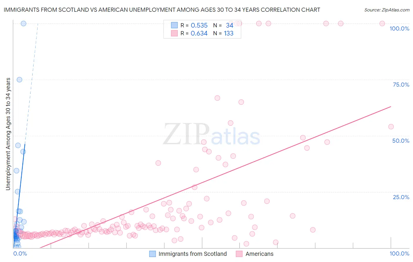 Immigrants from Scotland vs American Unemployment Among Ages 30 to 34 years