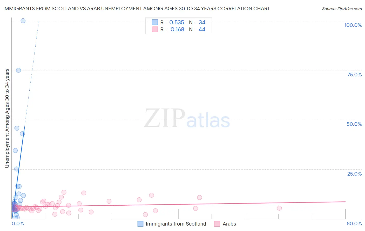 Immigrants from Scotland vs Arab Unemployment Among Ages 30 to 34 years