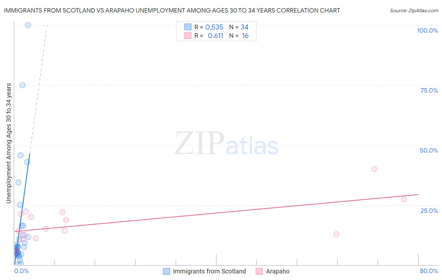 Immigrants from Scotland vs Arapaho Unemployment Among Ages 30 to 34 years