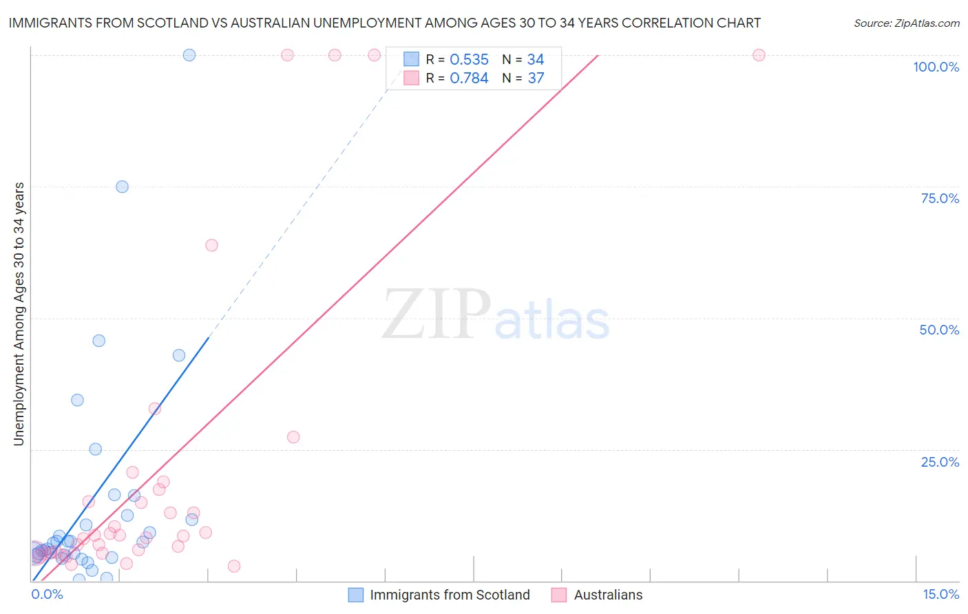 Immigrants from Scotland vs Australian Unemployment Among Ages 30 to 34 years