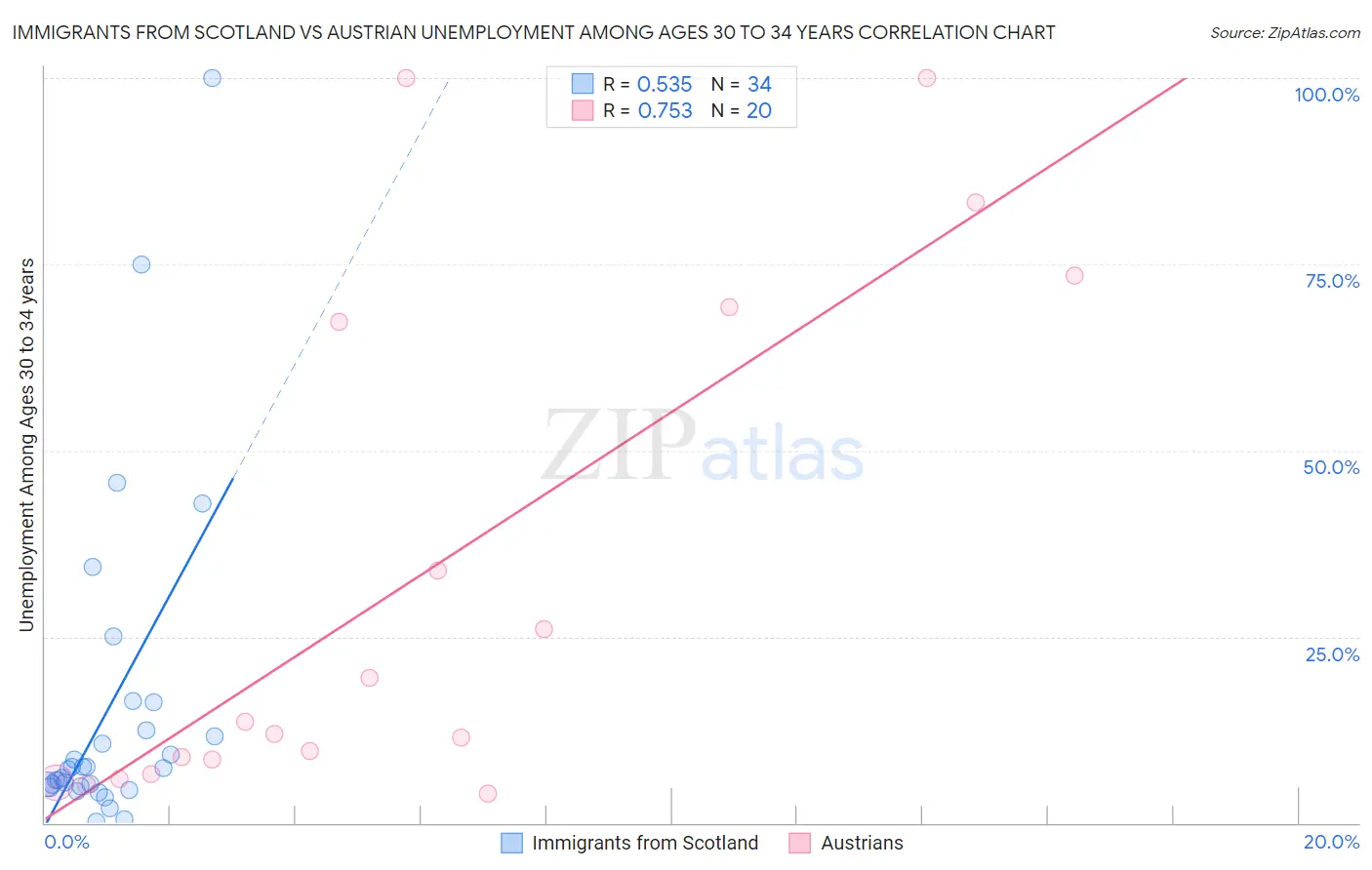 Immigrants from Scotland vs Austrian Unemployment Among Ages 30 to 34 years