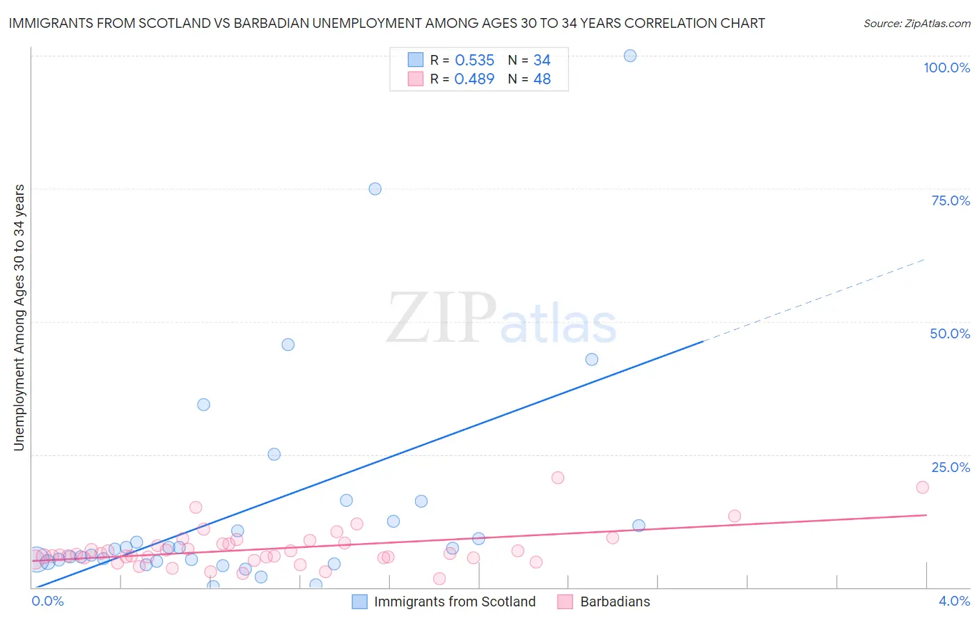 Immigrants from Scotland vs Barbadian Unemployment Among Ages 30 to 34 years