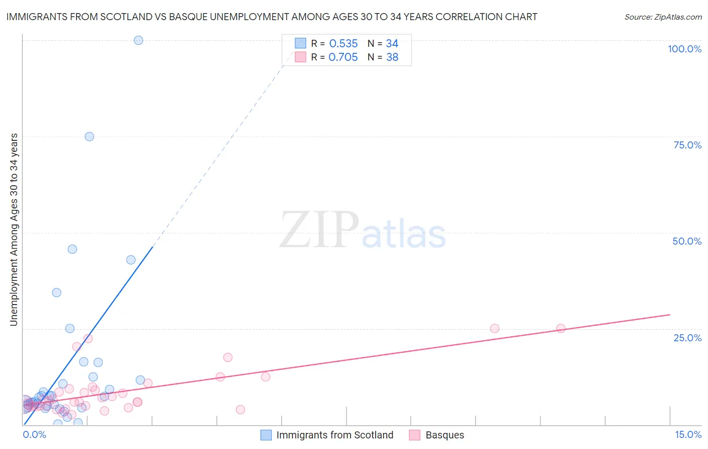 Immigrants from Scotland vs Basque Unemployment Among Ages 30 to 34 years