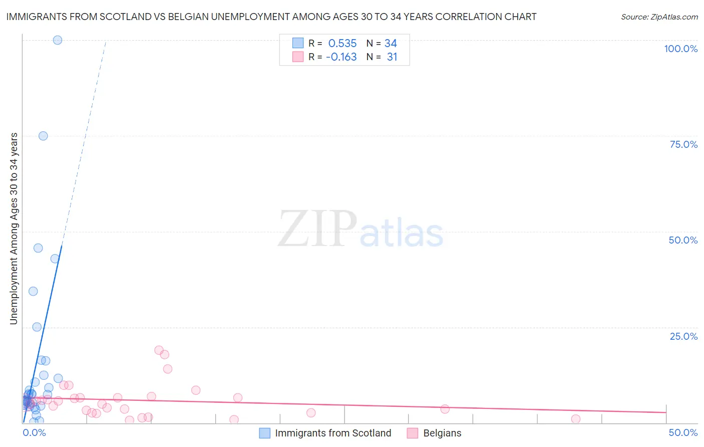 Immigrants from Scotland vs Belgian Unemployment Among Ages 30 to 34 years