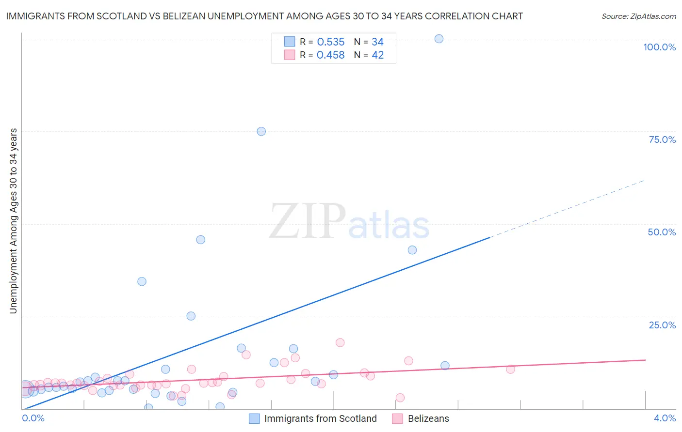 Immigrants from Scotland vs Belizean Unemployment Among Ages 30 to 34 years