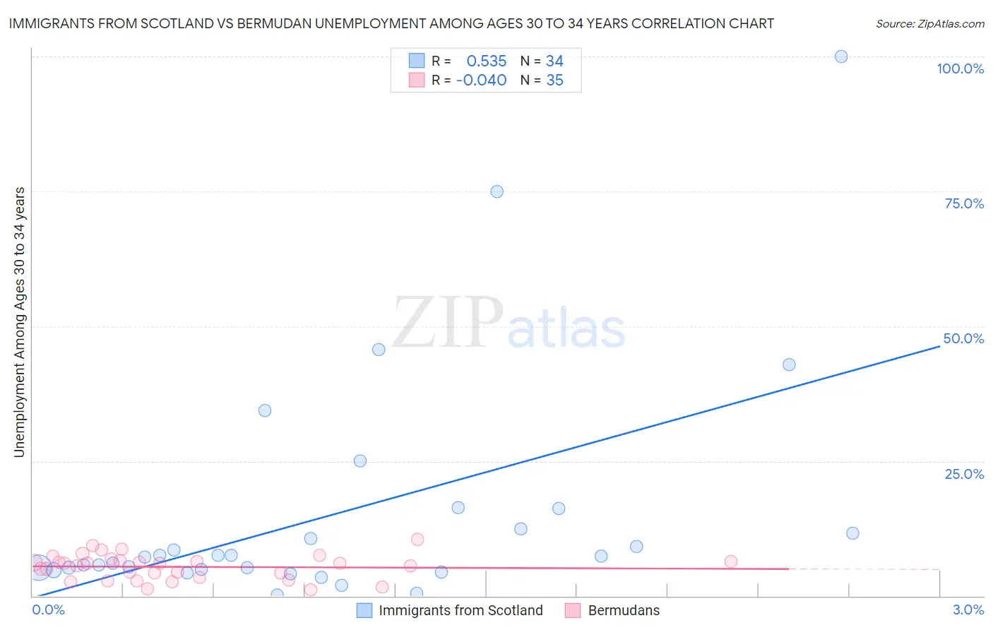 Immigrants from Scotland vs Bermudan Unemployment Among Ages 30 to 34 years