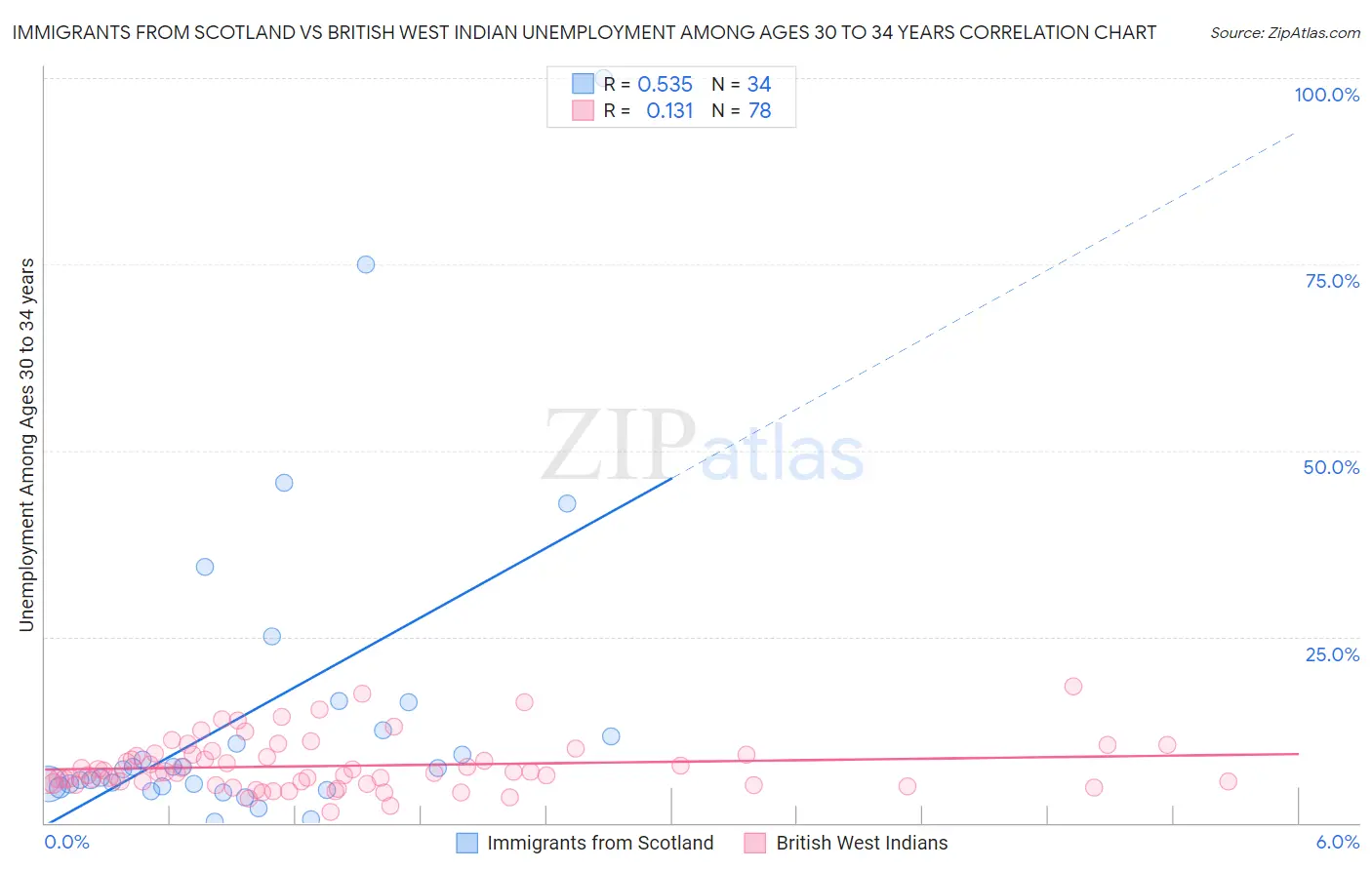 Immigrants from Scotland vs British West Indian Unemployment Among Ages 30 to 34 years