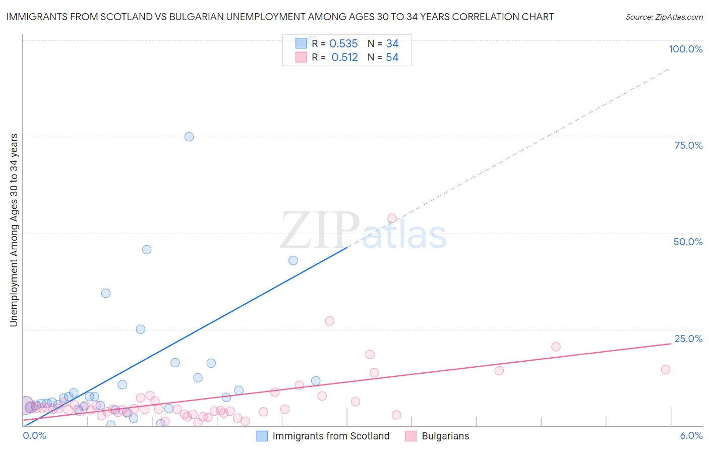 Immigrants from Scotland vs Bulgarian Unemployment Among Ages 30 to 34 years