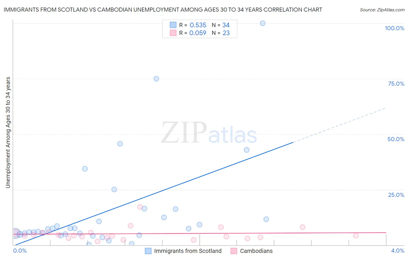 Immigrants from Scotland vs Cambodian Unemployment Among Ages 30 to 34 years