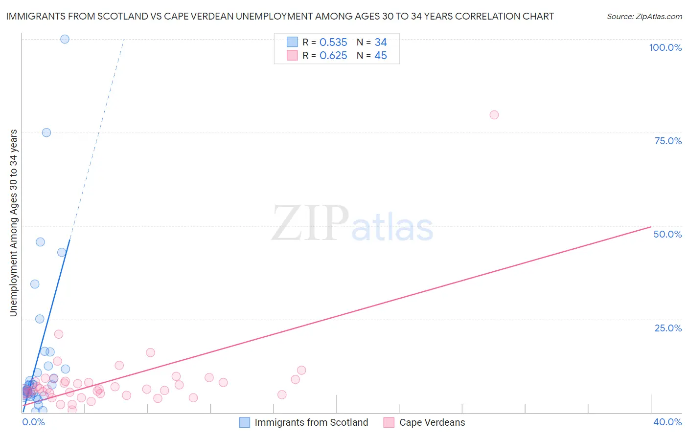 Immigrants from Scotland vs Cape Verdean Unemployment Among Ages 30 to 34 years