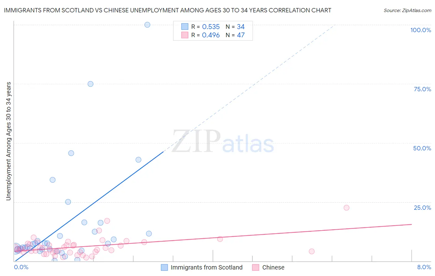 Immigrants from Scotland vs Chinese Unemployment Among Ages 30 to 34 years