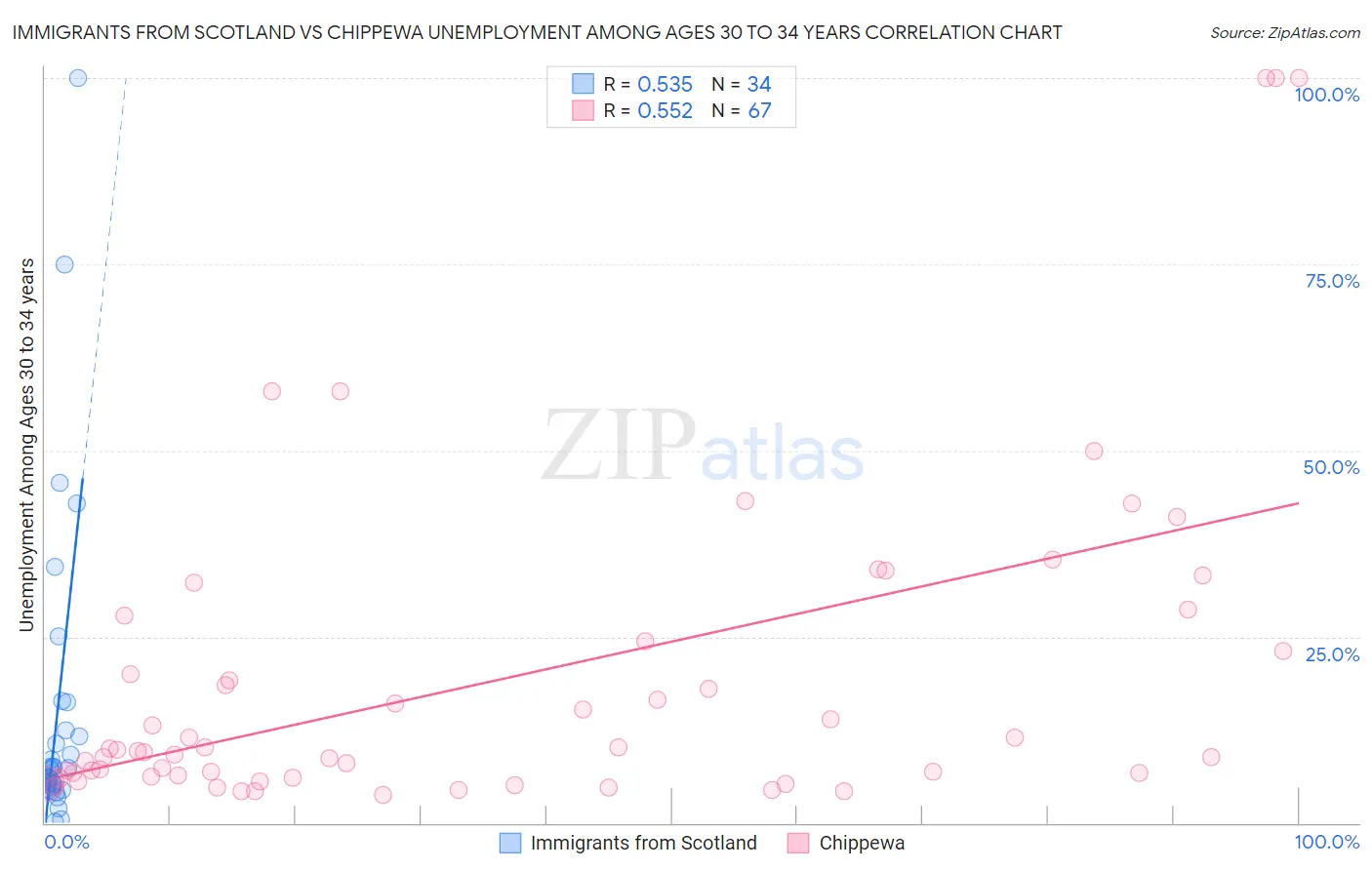 Immigrants from Scotland vs Chippewa Unemployment Among Ages 30 to 34 years